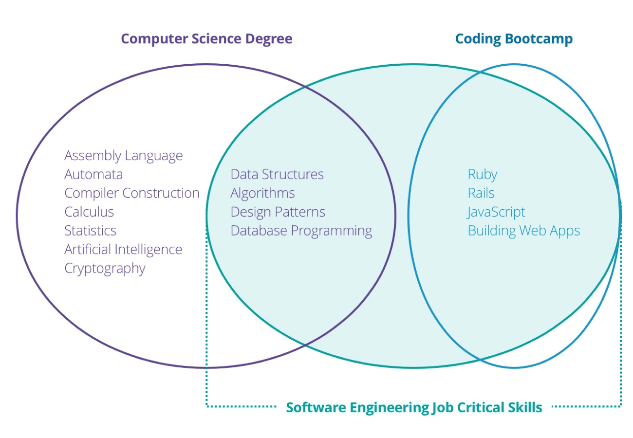 Computer degrees. Computer Science vs software Engineering. Soft skills software Engineer. Из чего состоит Computer Science. Software или Computer Science.